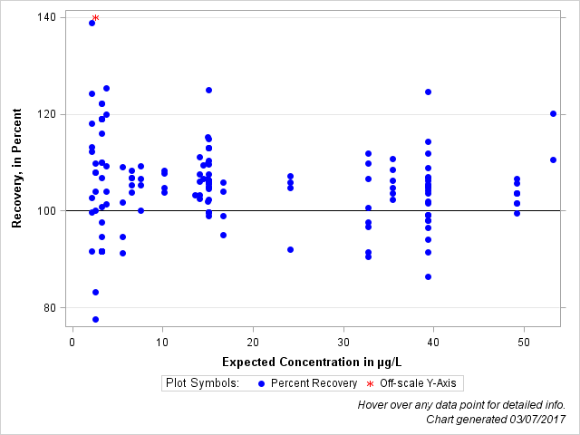 The SGPlot Procedure