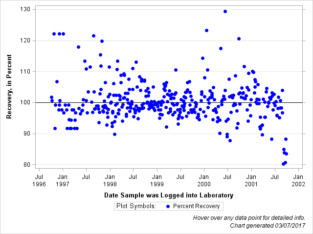 The SGPlot Procedure