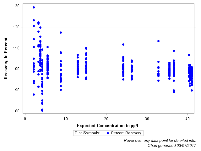 The SGPlot Procedure