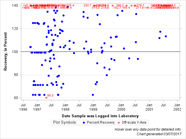 The SGPlot Procedure