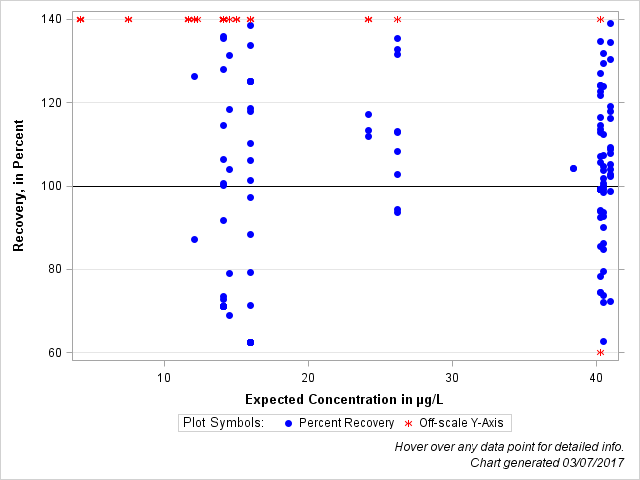 The SGPlot Procedure