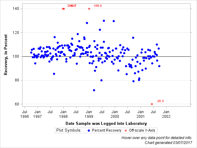 The SGPlot Procedure