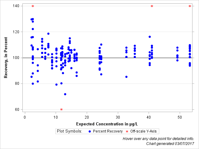 The SGPlot Procedure