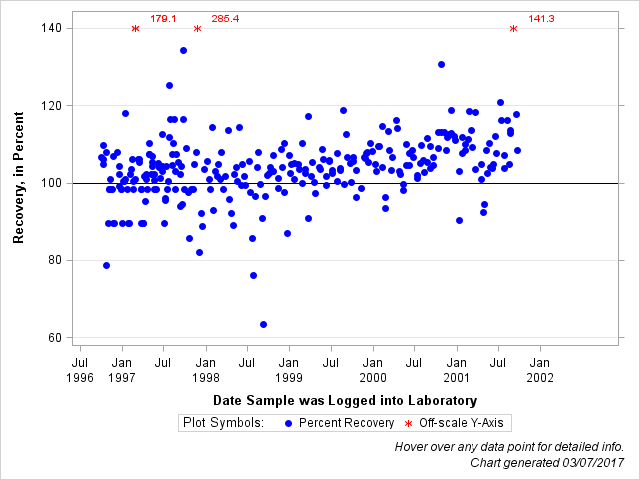 The SGPlot Procedure