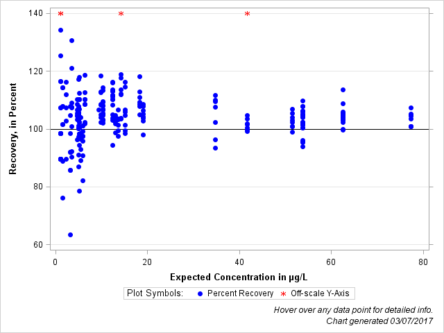 The SGPlot Procedure