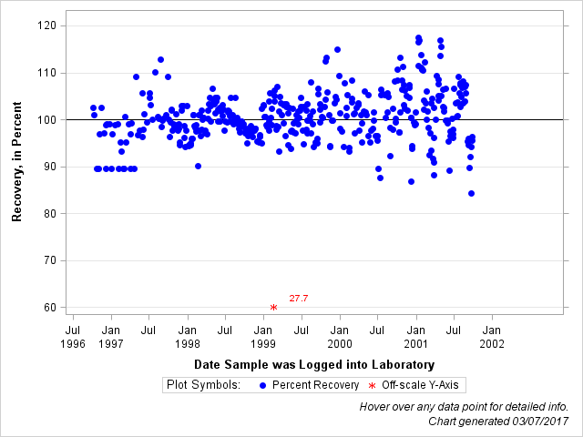 The SGPlot Procedure