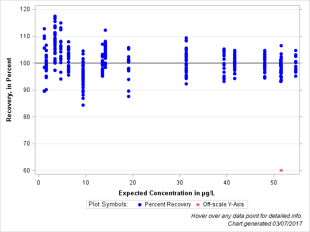 The SGPlot Procedure