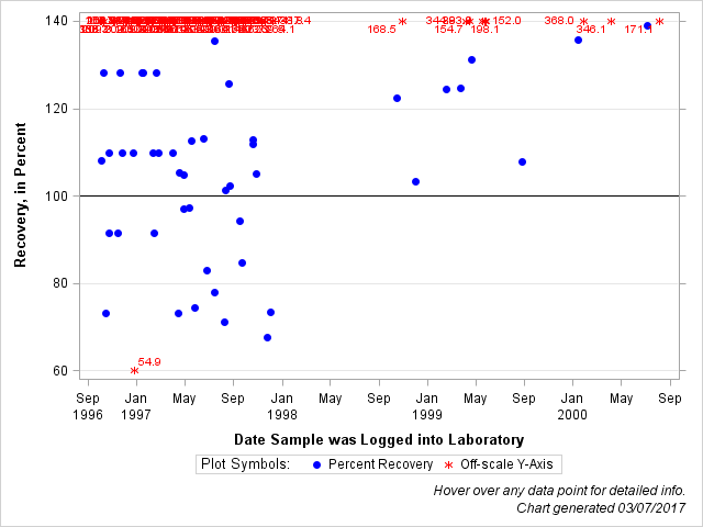 The SGPlot Procedure