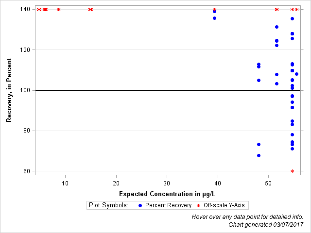 The SGPlot Procedure