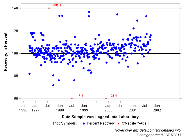 The SGPlot Procedure