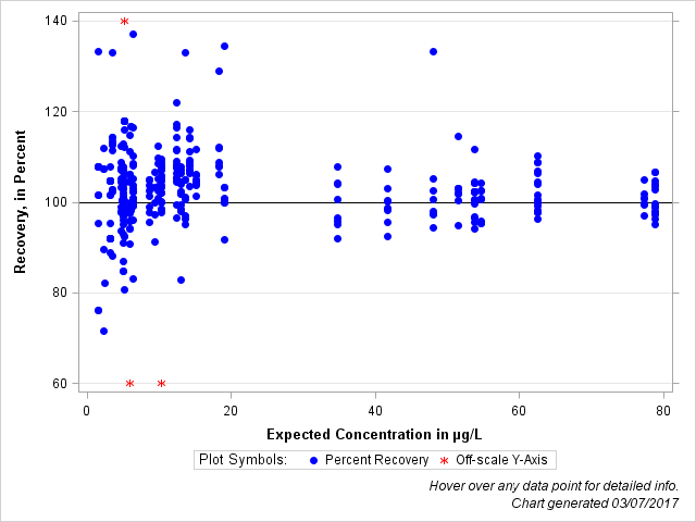 The SGPlot Procedure