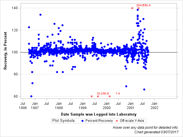 The SGPlot Procedure