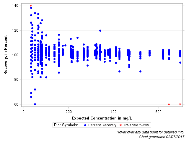 The SGPlot Procedure