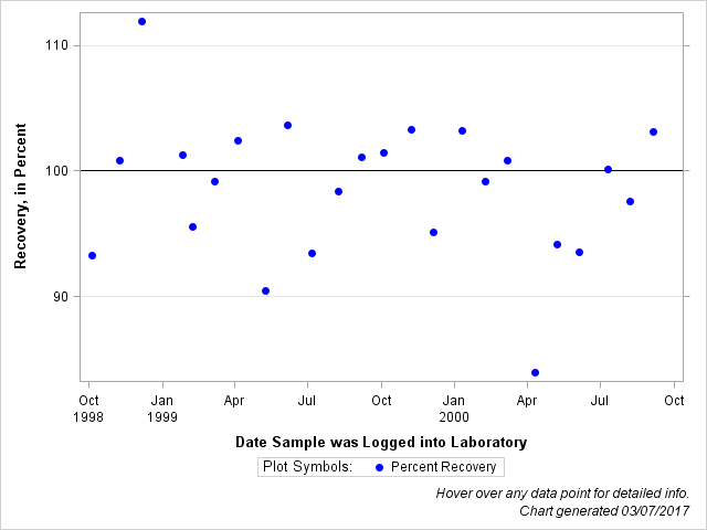 The SGPlot Procedure