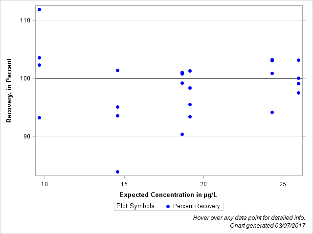 The SGPlot Procedure