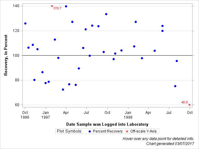 The SGPlot Procedure