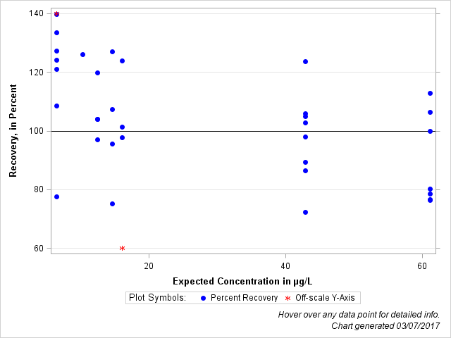 The SGPlot Procedure