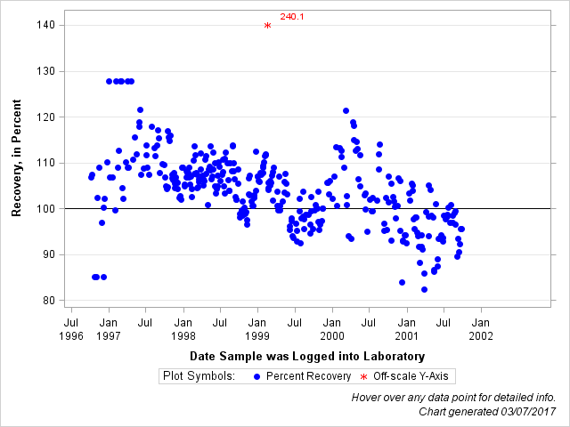 The SGPlot Procedure