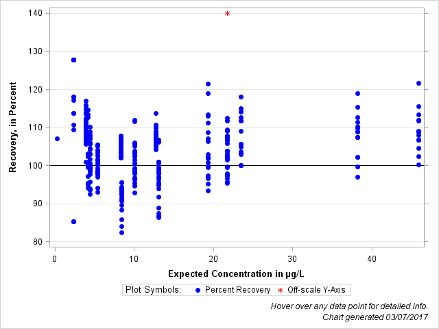 The SGPlot Procedure