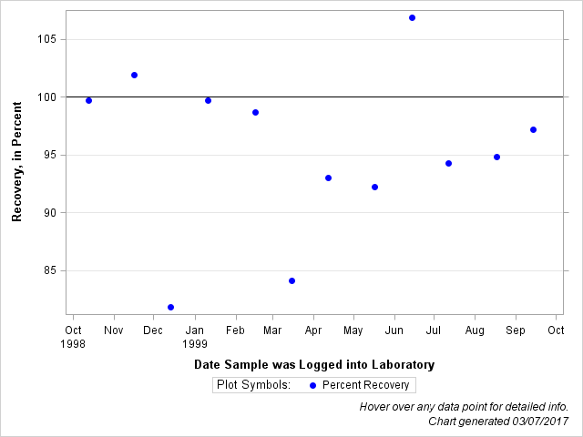 The SGPlot Procedure