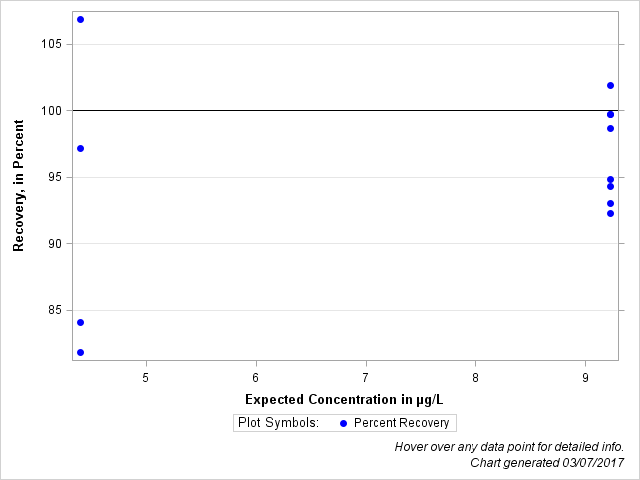 The SGPlot Procedure