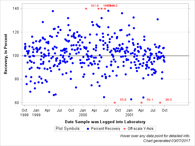 The SGPlot Procedure