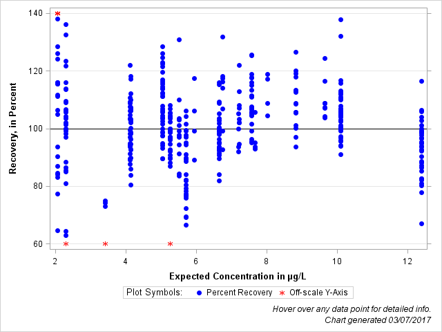 The SGPlot Procedure