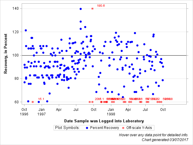 The SGPlot Procedure