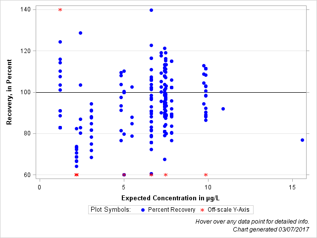 The SGPlot Procedure