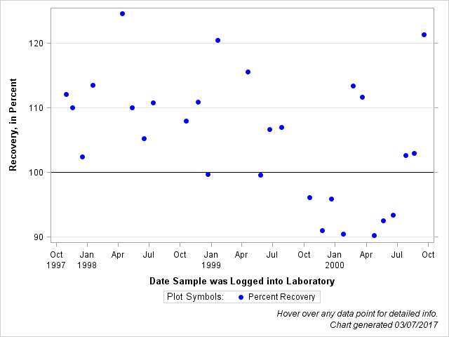 The SGPlot Procedure