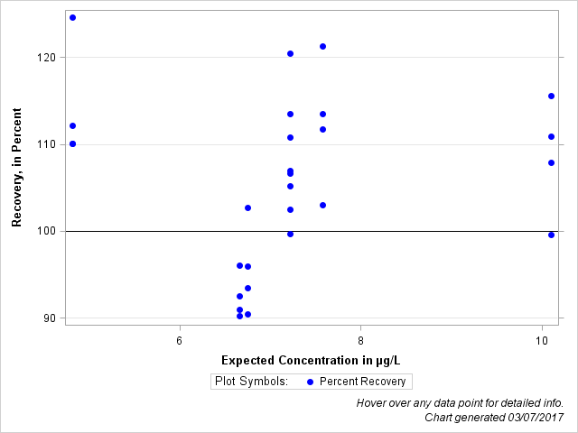 The SGPlot Procedure