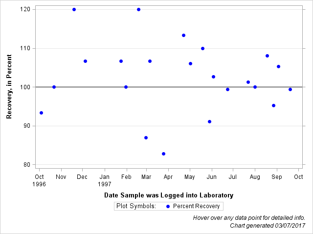 The SGPlot Procedure