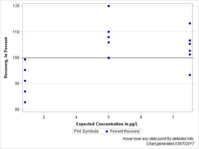 The SGPlot Procedure