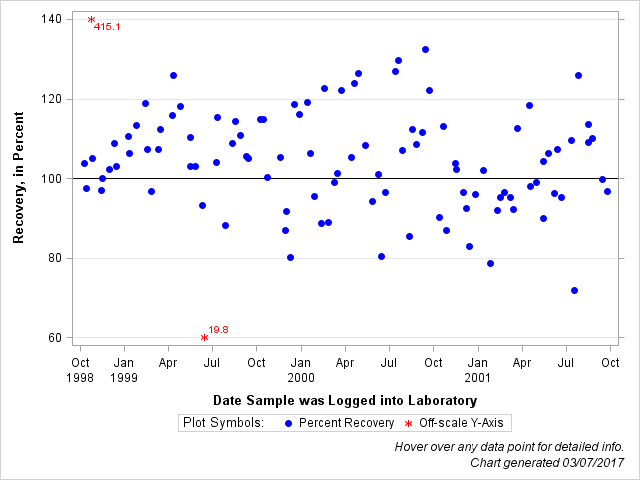 The SGPlot Procedure