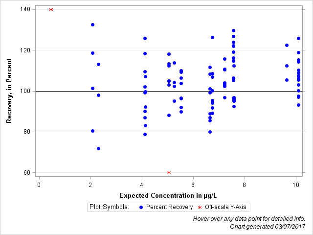 The SGPlot Procedure