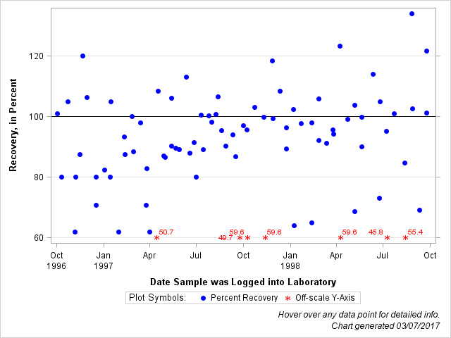 The SGPlot Procedure