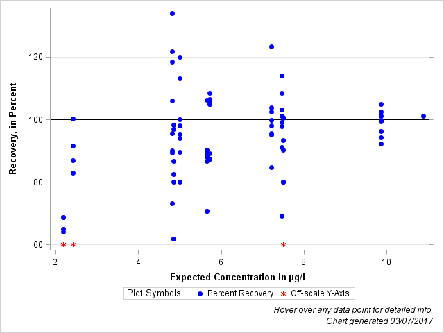 The SGPlot Procedure