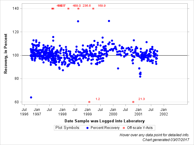 The SGPlot Procedure