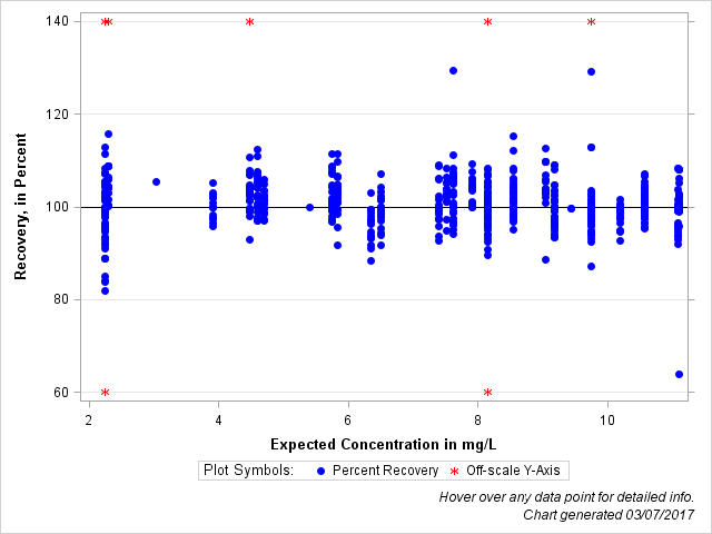 The SGPlot Procedure