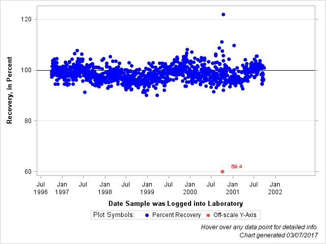 The SGPlot Procedure