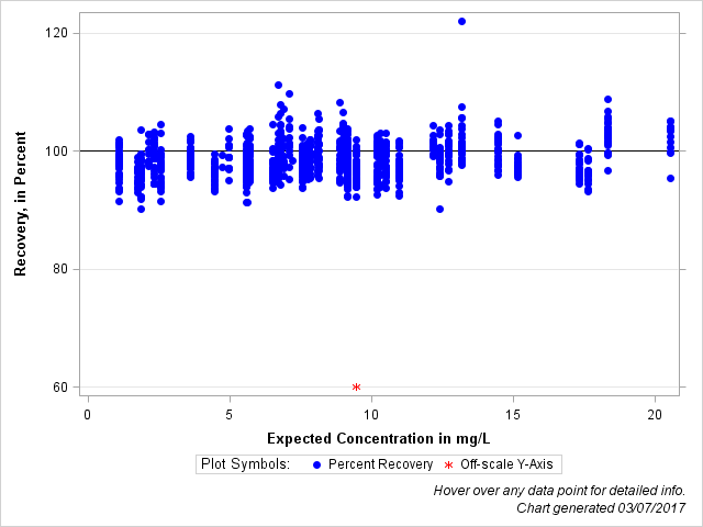 The SGPlot Procedure