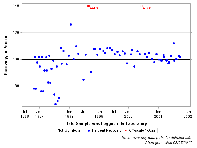 The SGPlot Procedure