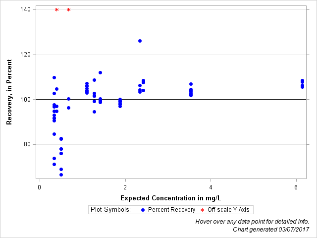 The SGPlot Procedure