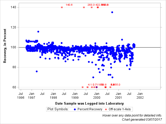 The SGPlot Procedure