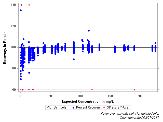 The SGPlot Procedure