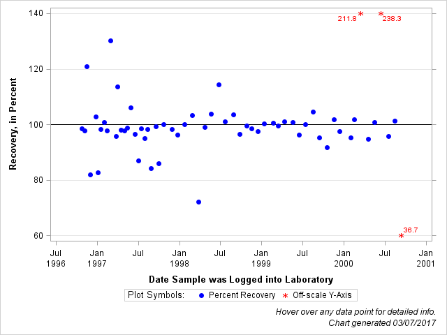 The SGPlot Procedure