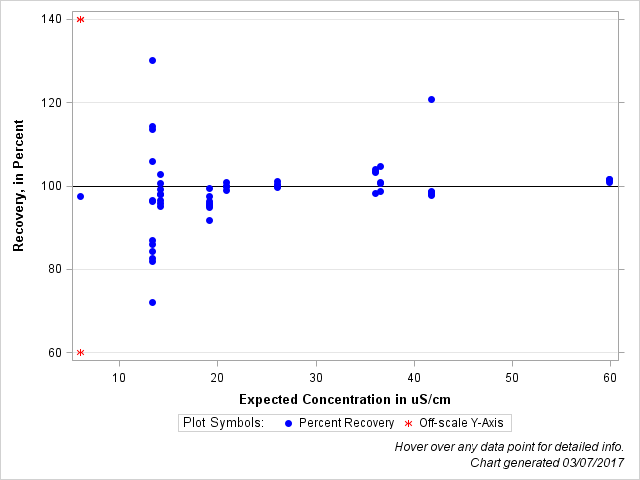 The SGPlot Procedure