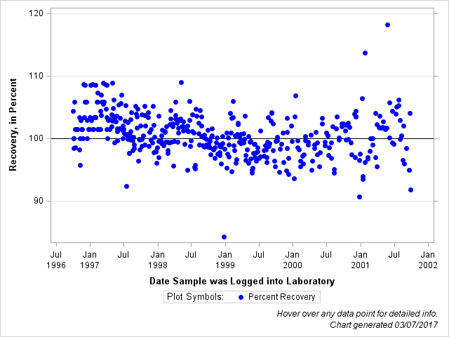 The SGPlot Procedure