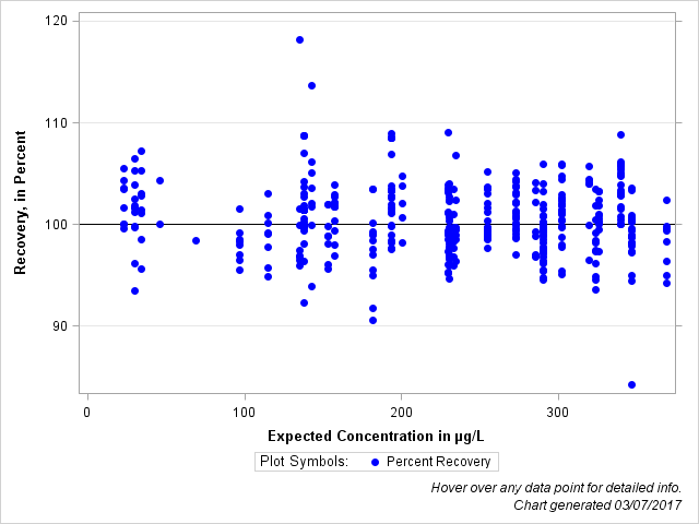 The SGPlot Procedure