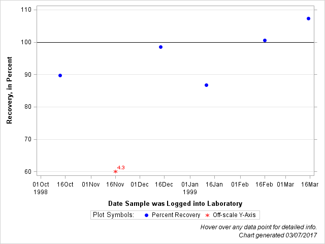 The SGPlot Procedure